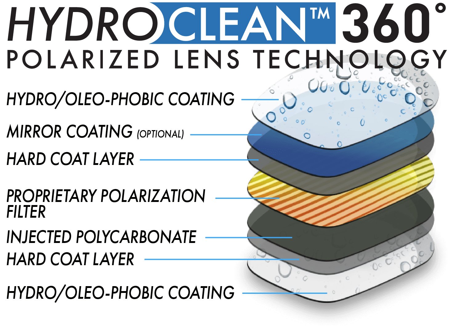 Hydroclean 360 Layers Polarized Lens Technology