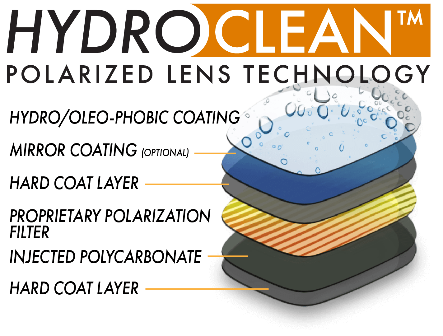 Hydroclean Layers Polarized Lens Technology